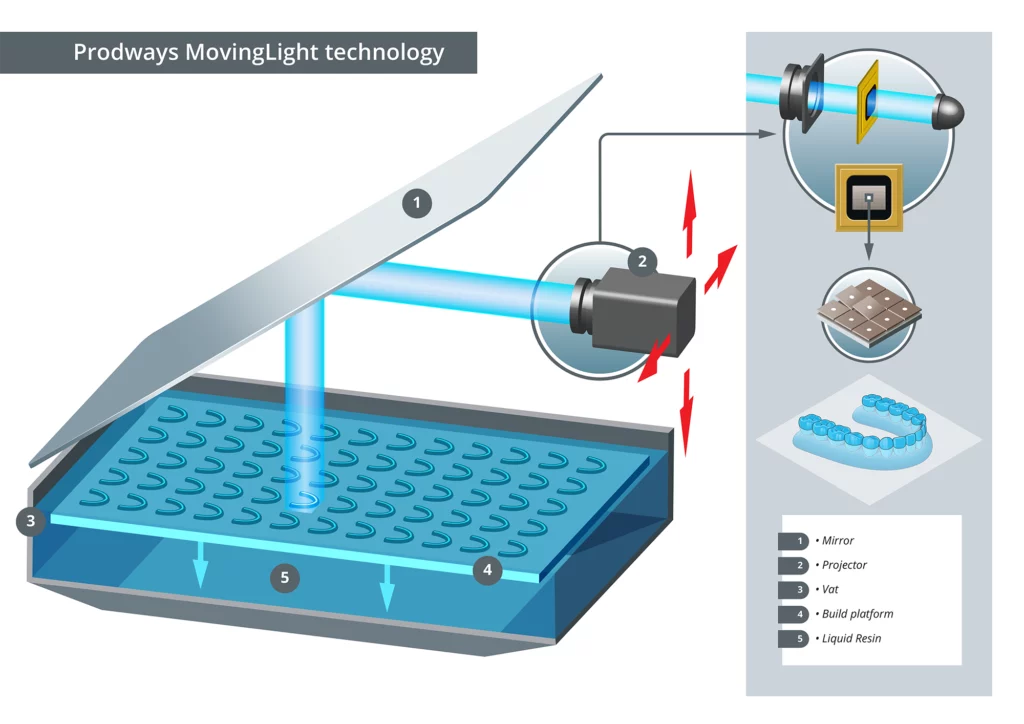 Prodways Group - DLP technologie MOVINGLight®